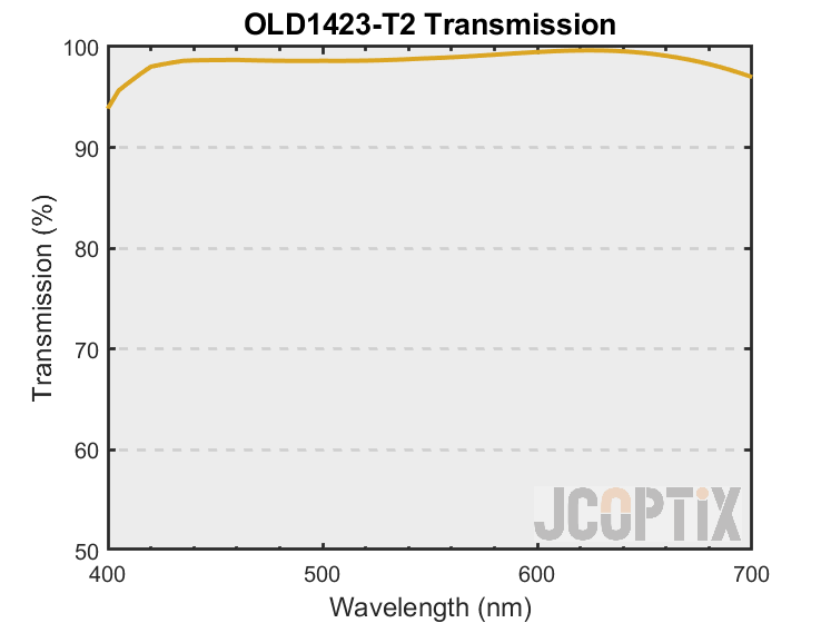 OLD1423-T2 Theoretical Transmission